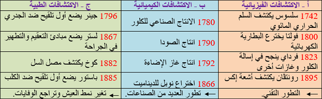 تعدد الاكتشافات العلمية الهامة